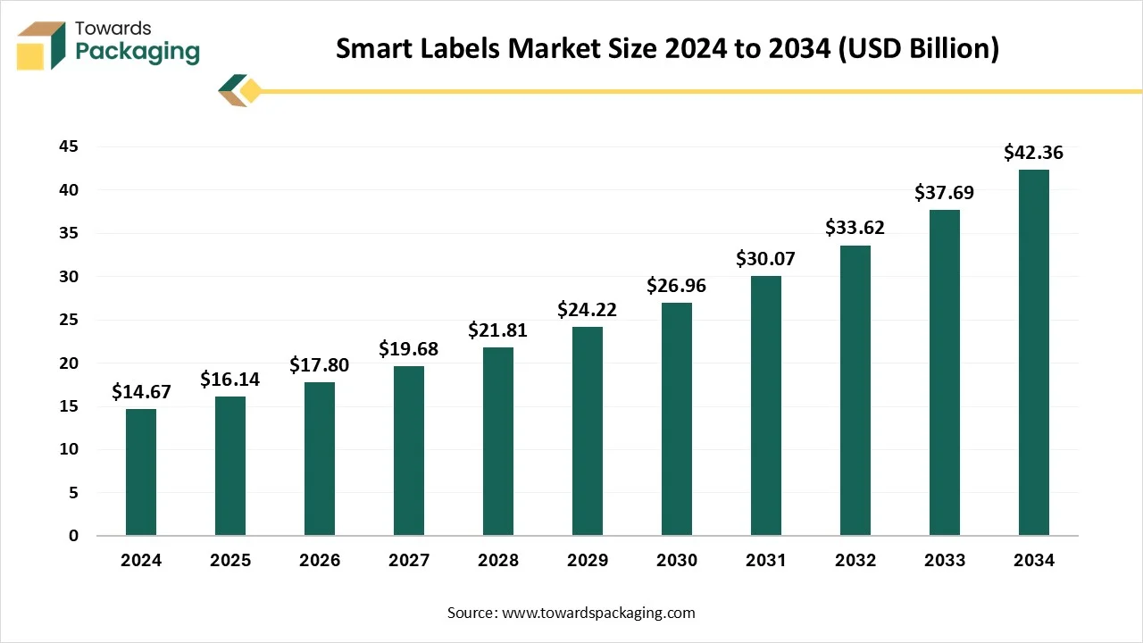 The global smart labels market is poised for significant expansion, with projections indicating growth from $14.67 billion in 2024 to $42.36 billion by 2034.