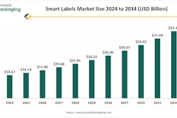 The global smart labels market is poised for significant expansion, with projections indicating growth from $14.67 billion in 2024 to $42.36 billion by 2034.