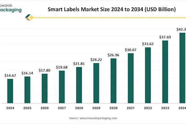 The global smart labels market is poised for significant expansion, with projections indicating growth from $14.67 billion in 2024 to $42.36 billion by 2034.