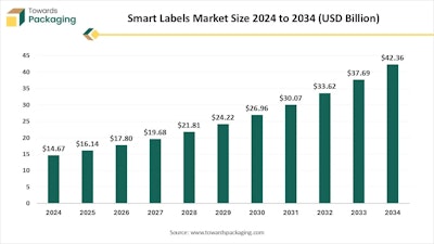 The global smart labels market is poised for significant expansion, with projections indicating growth from $14.67 billion in 2024 to $42.36 billion by 2034.