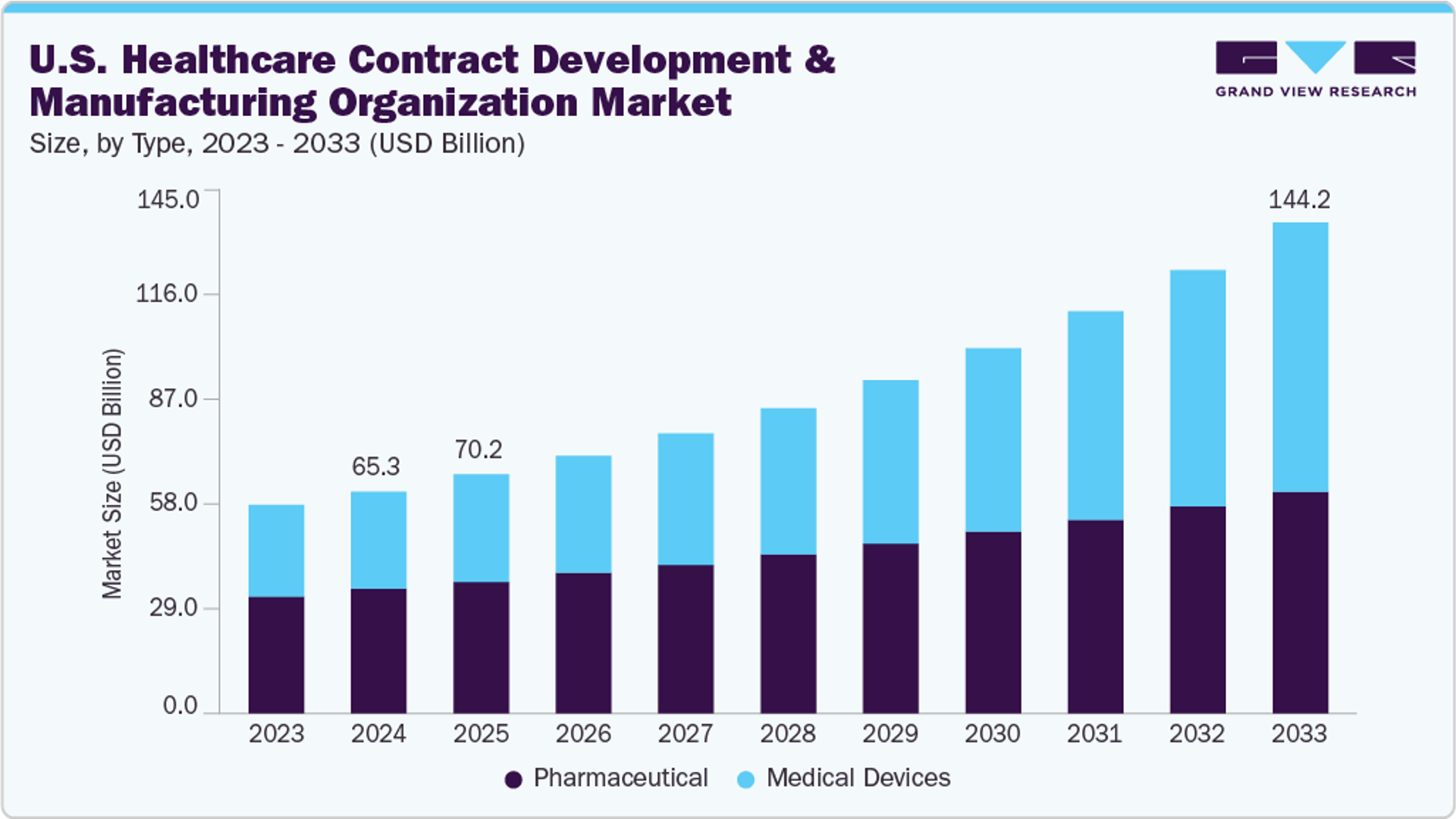 The healthcare contract development and manufacturing organization market in the U.S. is expected to grow significantly over the forecast period.