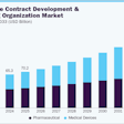 The healthcare contract development and manufacturing organization market in the U.S. is expected to grow significantly over the forecast period.
