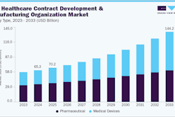 The healthcare contract development and manufacturing organization market in the U.S. is expected to grow significantly over the forecast period.