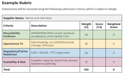 A structured evaluation rubric will weigh recyclability evidence (40%), operational fit (25%), regulatory readiness (20%), and scalability and risk (15%), ensuring a balanced assessment between sustainability promise and practical viability. Prototypes ready for third-party testing are anticipated by the end of 2026.