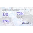 According to Catalyx’s study, 70% of organizations have experienced at least one clearance failure in the past 12 months. 30% reported six or more failures.