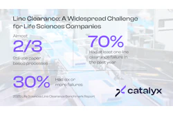 According to Catalyx’s study, 70% of organizations have experienced at least one clearance failure in the past 12 months. 30% reported six or more failures.