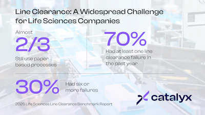 According to Catalyx’s study, 70% of organizations have experienced at least one clearance failure in the past 12 months. 30% reported six or more failures.