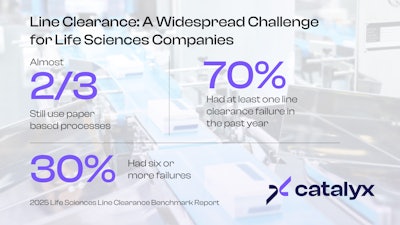 According to Catalyx’s study, 70% of organizations have experienced at least one clearance failure in the past 12 months. 30% reported six or more failures.