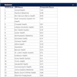 Gartner 2025 healthcare organization rankings with composite scores from 7.39 to 4.64