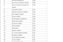 Table 1: The Healthcare Supply Chain Top 25 for 2025. Composite Score: (Peer Opinion × 25%) + (Gartner Opinion × 25%) + (Bond Rating × 15%) + (Quality of Patient Care × 20%) + (ESG x 10%) + (Risk Management x 5%). Composite scores rounded to two decimal places. Rank order based on detailed scoring.