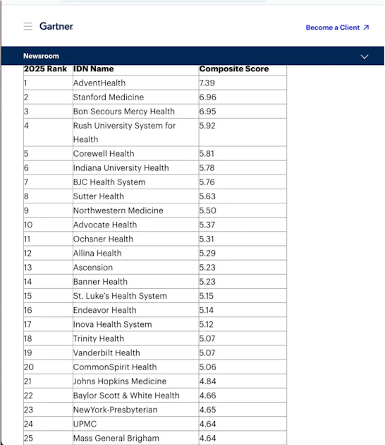 Gartner Announces Ranking of the Gartner Healthcare Supply Chain Top 25 ...
