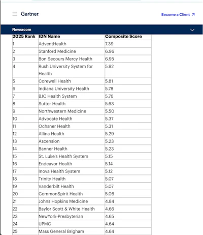 Table 1: The Healthcare Supply Chain Top 25 for 2025. Composite Score: (Peer Opinion &times; 25%) + (Gartner Opinion &times; 25%) + (Bond Rating &times; 15%) + (Quality of Patient Care &times; 20%) + (ESG x 10%) + (Risk Management x 5%). Composite scores rounded to two decimal places. Rank order based on detailed scoring.