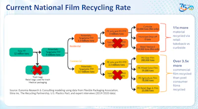 Most flexible film never makes it to recycling. As Kyla Fisher noted in opening the discussion, curbside programs collect only a fraction of film packaging compared to store take-back and commercial recovery. The chart shows that 11 times more film is recycled via retail drop-off than curbside, and over three-and-a-half times more commercial film is recovered than post-consumer film. Fisher used this data to underscore the system’s starting point: film collection remains largely outside municipal infrastructure.