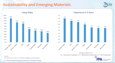This data signals where converters are investing and innovating, aligning with brand-owner sustainability goals and upcoming regulatory expectations.