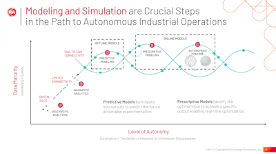 Rockwell positions modeling and simulation as foundational steps on the journey to autonomous industrial operations, moving manufacturers from descriptive and diagnostic analytics toward predictive modeling, prescriptive modeling, and ultimately autonomous control as data maturity and connectivity increase.