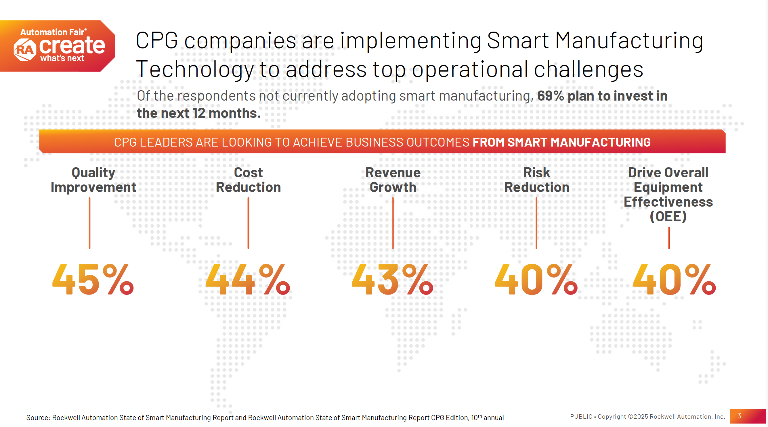 According to Rockwell Automation’s 2025 State of Smart Manufacturing Report, CPG companies cite quality improvement (45%), cost reduction (44%), revenue growth (43%), risk reduction (40%), and higher OEE (40%) as the top business outcomes they expect from smart manufacturing investments. Nearly 70% of companies not yet using smart manufacturing plan to invest within the next 12 months.