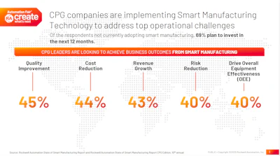 According to Rockwell Automation’s 2025 State of Smart Manufacturing Report, CPG companies cite quality improvement (45%), cost reduction (44%), revenue growth (43%), risk reduction (40%), and higher OEE (40%) as the top business outcomes they expect from smart manufacturing investments. Nearly 70% of companies not yet using smart manufacturing plan to invest within the next 12 months.
