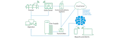 Technical system diagram showing interconnected IoT devices and cloud analytics