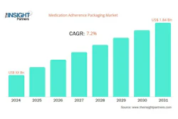 Medication Adherence