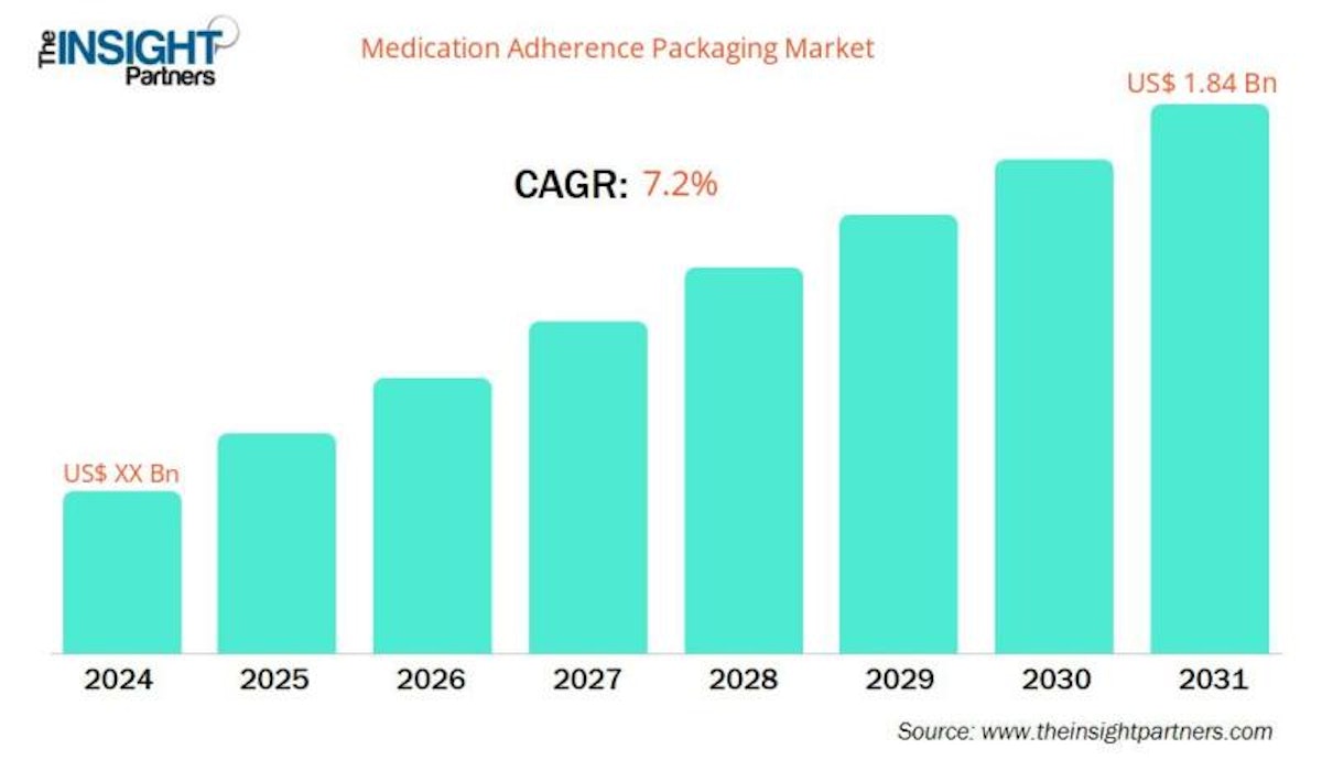 Medication Adherence Packaging Market Witnesses Rising Adoption
