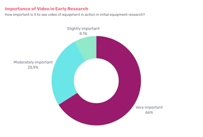 More than 90% of buyers expect to evaluate equipment visually before taking a call.