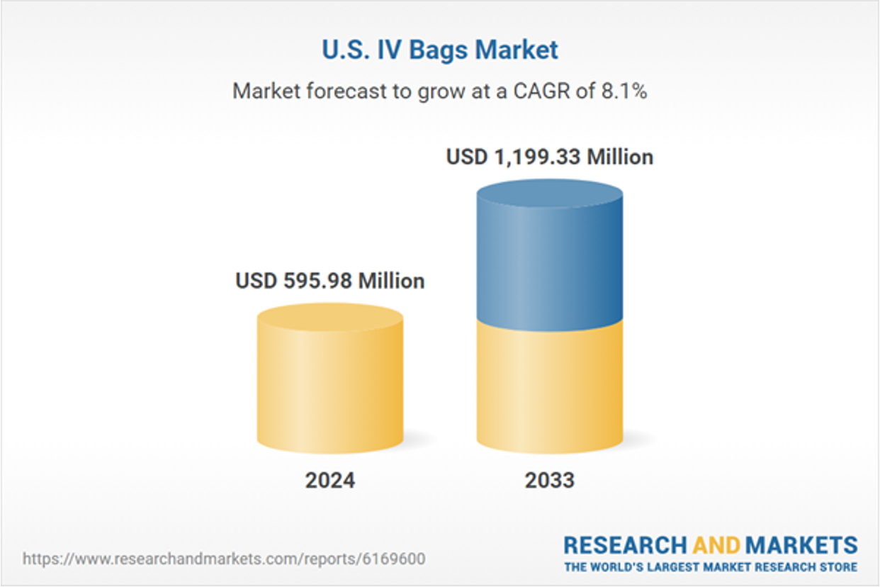 The United States IV Bags Market is expected to grow substantially, increasing from $595.98 million in 2024 to $1.19 billion in 2033.
