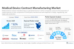 DelveInsight reports that the global medical device contract manufacturing market will grow to $190 billion by 2032.
