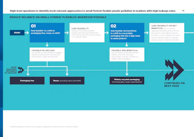 EMF’s framework begins by prioritizing elimination, reuse, and shifts to higher-value recyclable packaging before considering any material substitution.