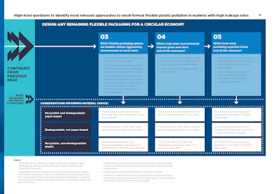 Only after upstream options are exhausted does EMF evaluate material choices—including paper—based on leakage risk, collection feasibility, and expected end-of-life outcomes.