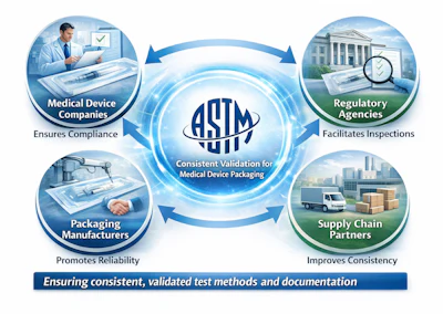 Effective Packaging Validation Using ASTM Standards for Medical Devices ...