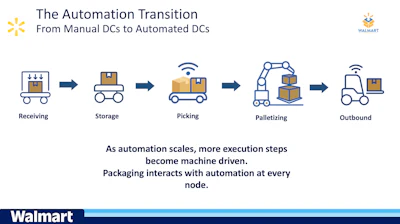 When execution is machine‑controlled, packaging performance must stand on its own — because machines execute exactly what they’re given, without adaptation or forgiveness, Walmart told the ISTA TransForum audience.
