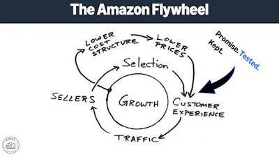 Amazon’s flywheel model connects customer experience, seller growth, and selection. Packaging performance—validated through testing—supports consistent delivery outcomes that feed into this cycle.