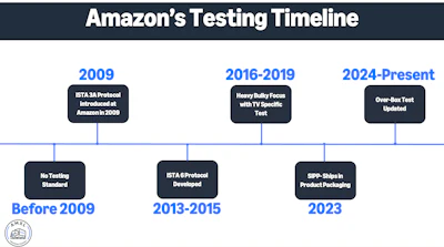 Amazon’s packaging testing approach has evolved from no formal standard pre-2009 to ISTA-based protocols, category-specific tests, and the shift toward Ships in Product Packaging (SIPP).
