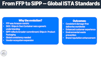 Amazon’s packaging programs have progressed from Frustration-Free Packaging (FFP) to Ships in Own Container (SIOC) and now Ships in Product Packaging (SIPP), reflecting a move toward clearer, globally consistent definitions.