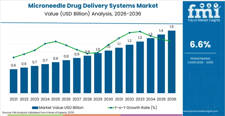 Microneedle Drug Delivery Systems Market Market Value Analysis