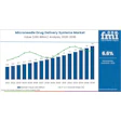 Microneedle Drug Delivery Systems Market Market Value Analysis