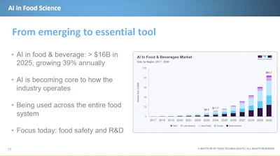 AI in Food Science market growth chart showing projected expansion from $8.3B in 2023 to $64.7B by 2030, with regional breakdown and annual growth rate of 39%.