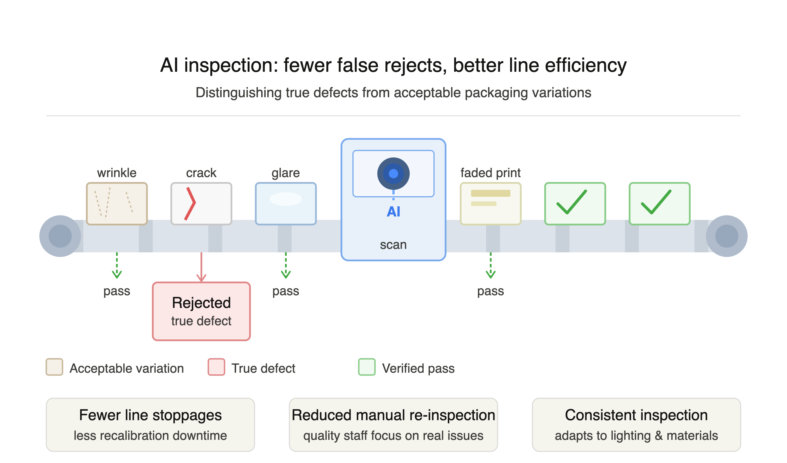 Ai Inspection False Rejects
