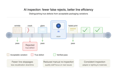 Ai Inspection False Rejects