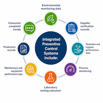 Integrated Preventive Control Systems diagram showing eight components: environmental monitoring, supplier verification, sanitation, process monitoring, laboratory testing, maintenance logs, production records, and consumer complaints.