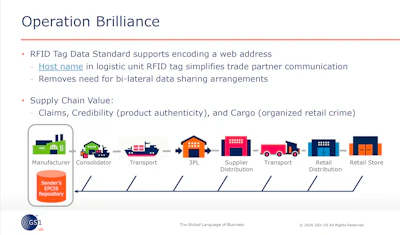 The concept in one slide: a web address encoded in the logistic unit's tag lets a carton 'phone home' to the sender's EPCIS repository at every step, from manufacturer to retail store.
