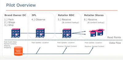 The pilot captured read events at four stages, brand-owner DC, 3PL cross-dock, retailer RDC (inbound and outbound), and store, with each event posted to a shared EPCIS repository.