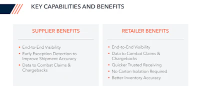 The value case cuts both ways: suppliers gain early exception detection and chargeback defense, while retailers gain trusted receiving and better inventory accuracy, with no carton isolation required.