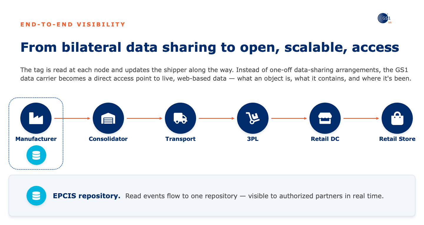 The tag is read at every node and reports back to one shared EPCIS repository, replacing a tangle of bilateral data-sharing deals with open, real-time visibility from manufacturer to store shelf.