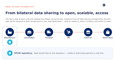 The tag is read at every node and reports back to one shared EPCIS repository, replacing a tangle of bilateral data-sharing deals with open, real-time visibility from manufacturer to store shelf.
