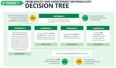 Criterion One is the gate. A material that passes it is not eligible for the Problematic and Unnecessary Materials List, which is the basis on which EPS transport packaging was removed.