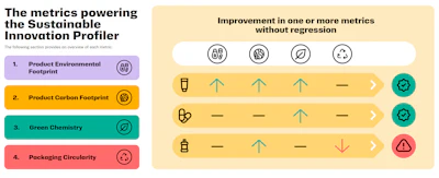 Sustainable Innovation Profiler showing four environmental metrics with improvement indicators and performance status icons