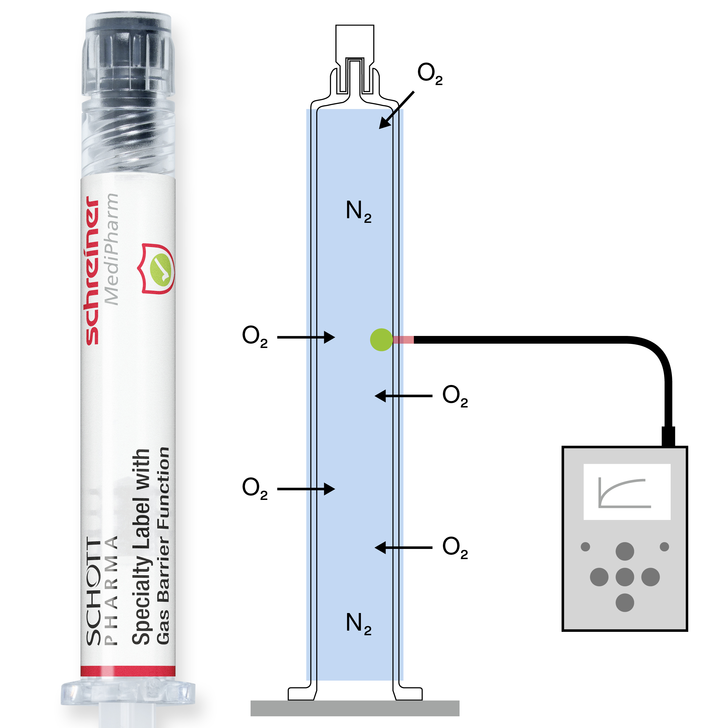 The barrier labels were tested using an optical oxygen sensor that captured oxygen ingress in nitrogen-purged and sealed COC syringes in a contactless process over an extended period of time.