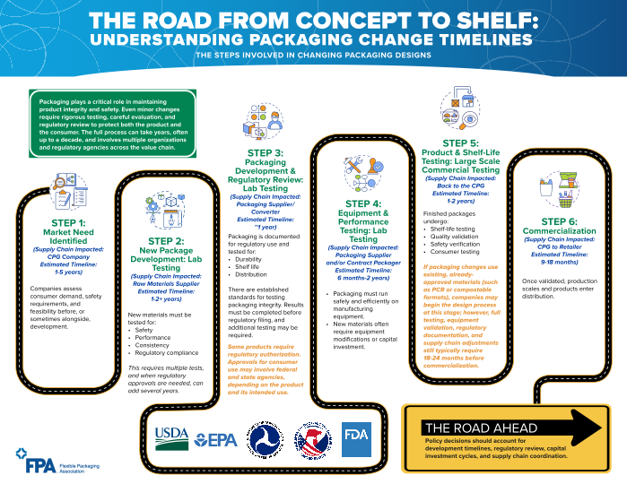 Infographic showing five-step packaging development timeline from concept to shelf, including regulatory agencies and commercialization process.