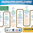 Infographic showing five-step packaging development timeline from concept to shelf, including regulatory agencies and commercialization process.
